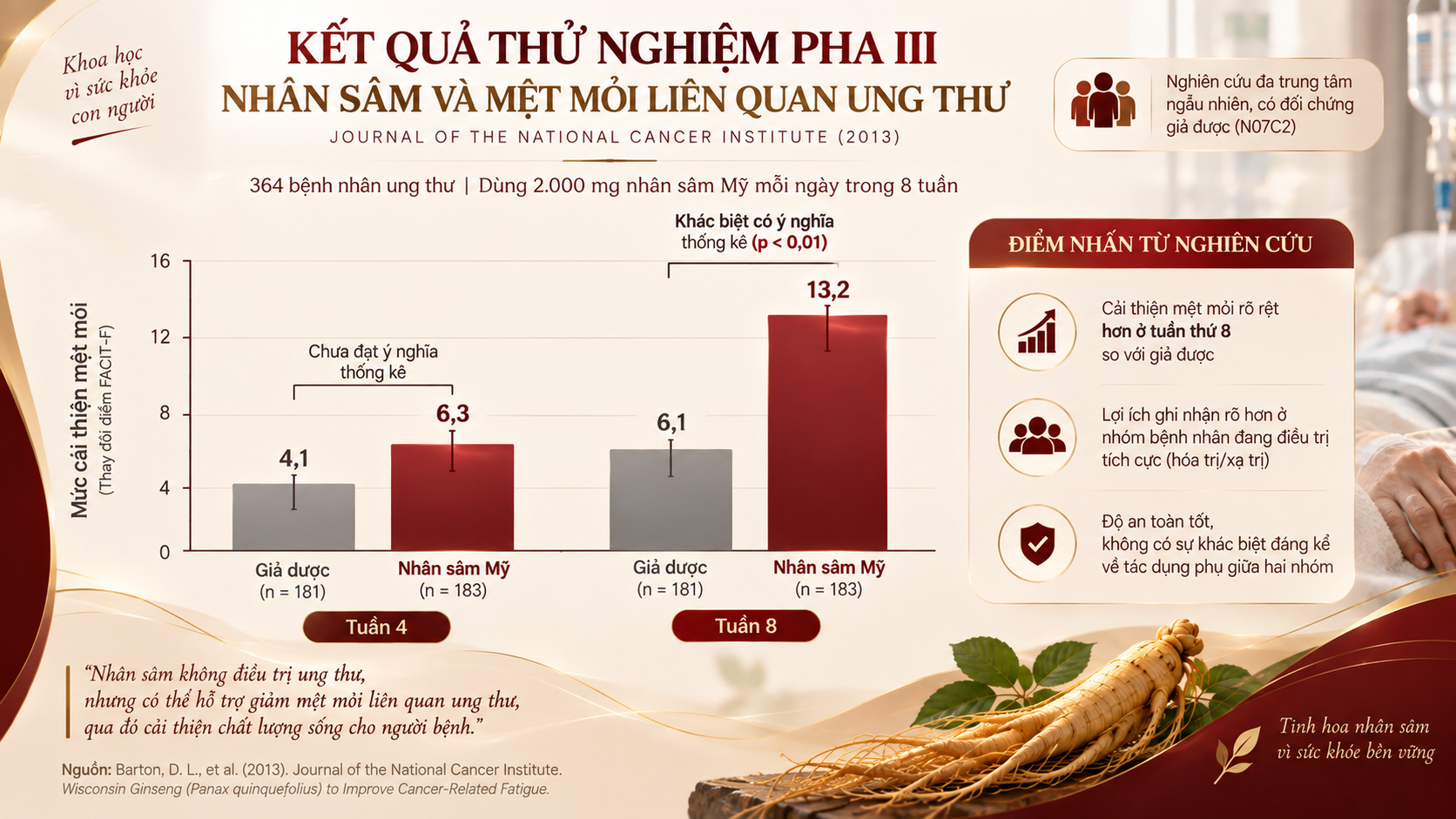 kết quả thử nghiệm pha III nhân sâm và mệt mỏi liên quan ung thư